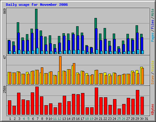 Daily usage for November 2006