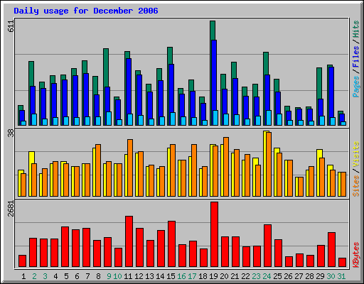 Daily usage for December 2006