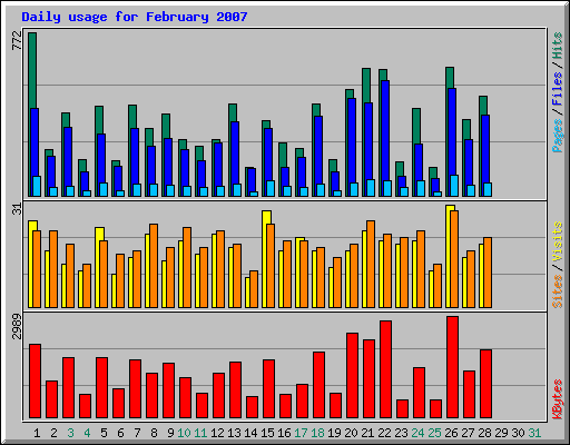 Daily usage for February 2007