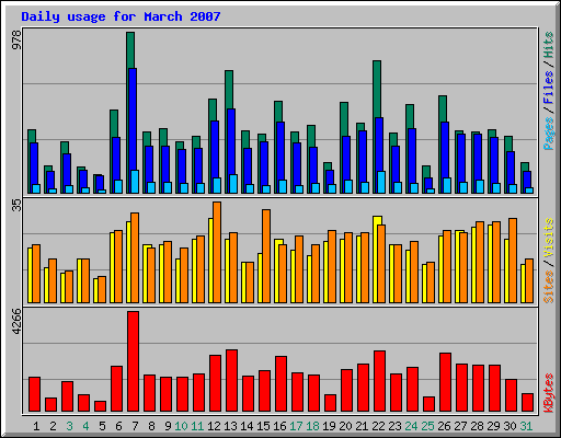 Daily usage for March 2007