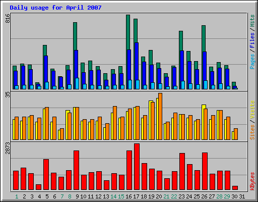 Daily usage for April 2007