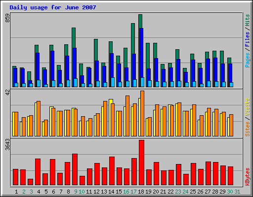 Daily usage for June 2007
