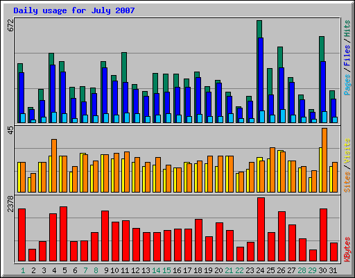 Daily usage for July 2007
