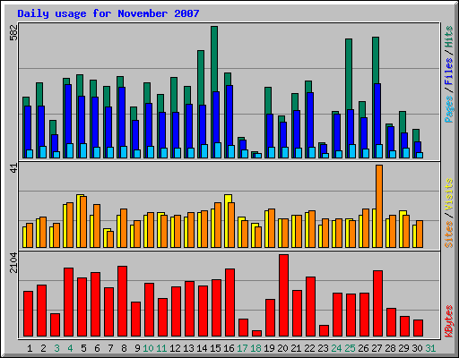 Daily usage for November 2007
