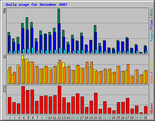Daily usage for December 2007
