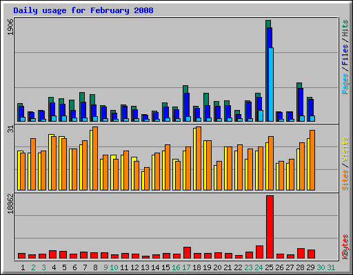 Daily usage for February 2008