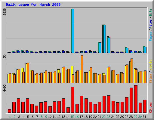 Daily usage for March 2008