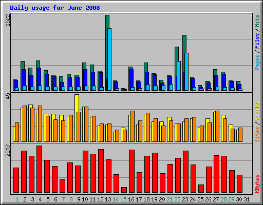 Daily usage for June 2008