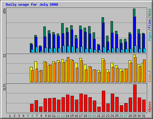 Daily usage for July 2008