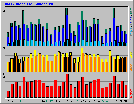 Daily usage for October 2008