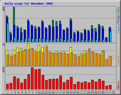 Daily usage for November 2008