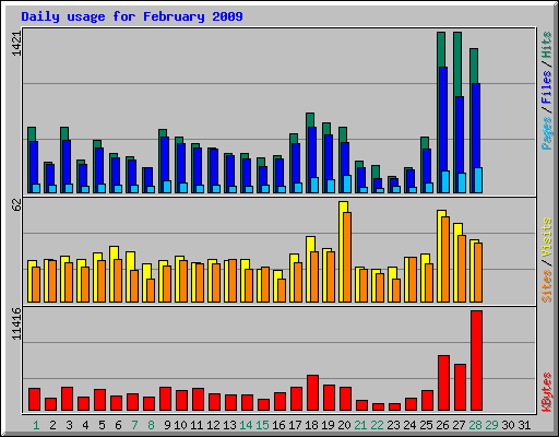 Daily usage for February 2009