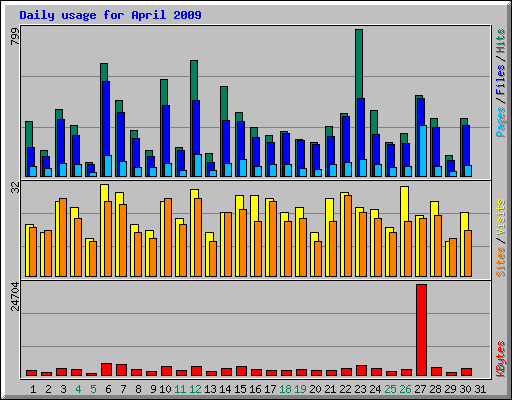 Daily usage for April 2009