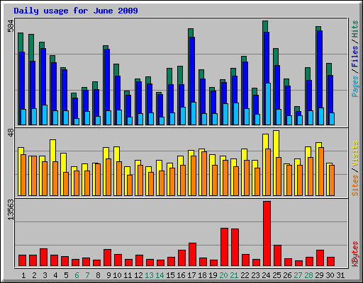 Daily usage for June 2009