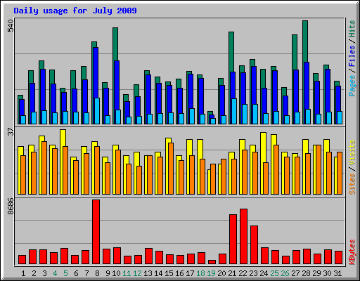 Daily usage for July 2009