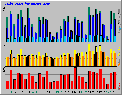 Daily usage for August 2009