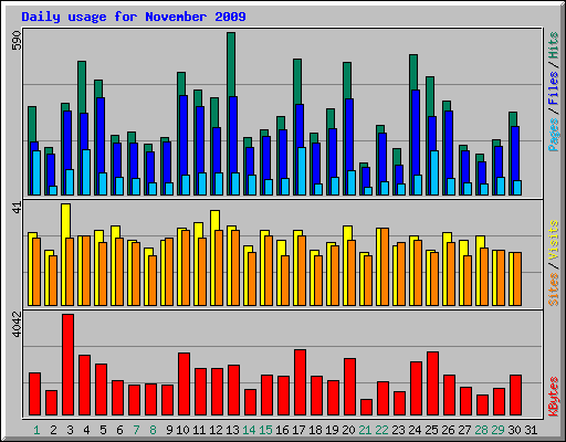 Daily usage for November 2009