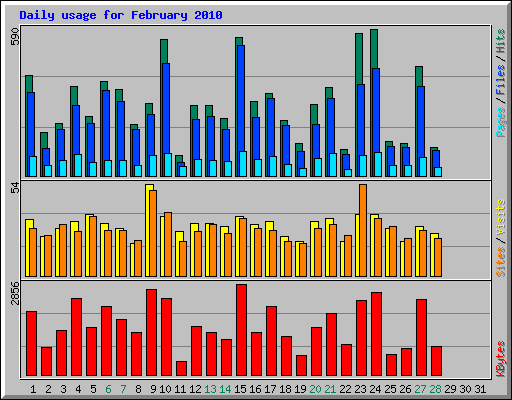 Daily usage for February 2010