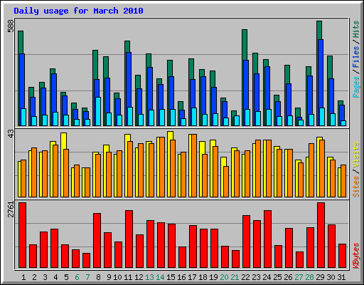 Daily usage for March 2010