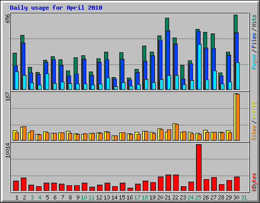 Daily usage for April 2010