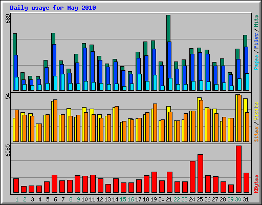 Daily usage for May 2010