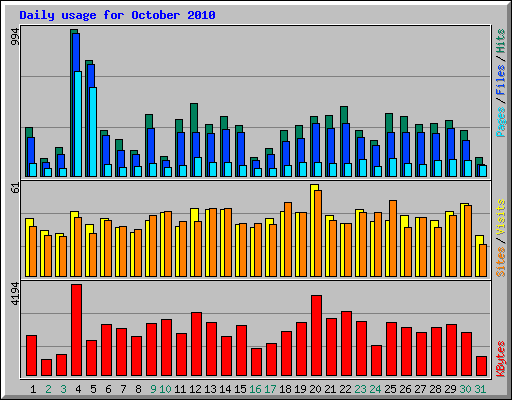Daily usage for October 2010