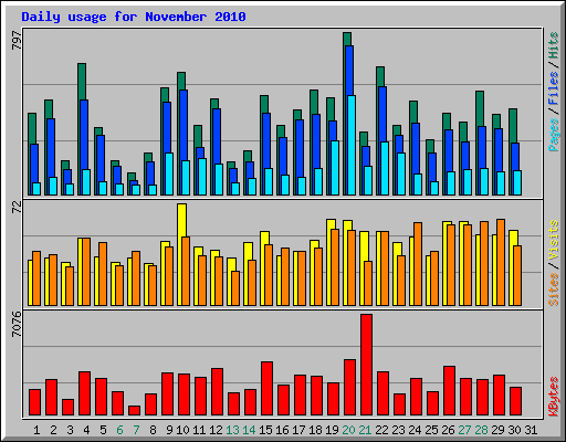 Daily usage for November 2010