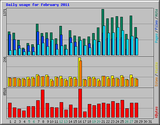 Daily usage for February 2011