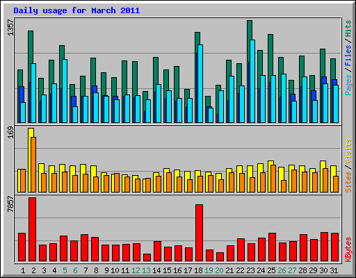Daily usage for March 2011