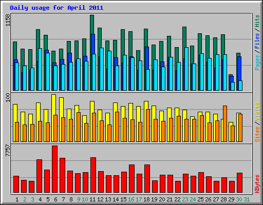 Daily usage for April 2011