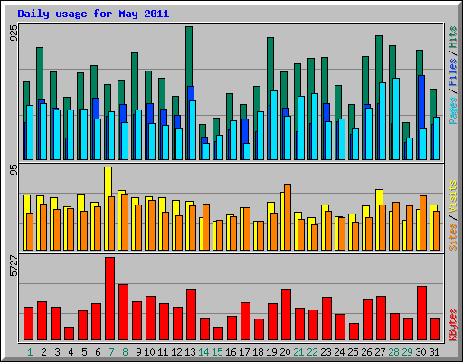 Daily usage for May 2011