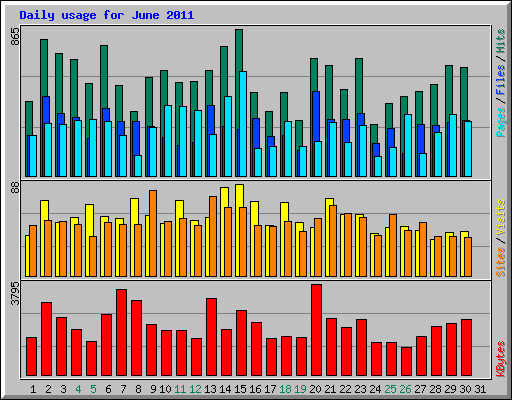 Daily usage for June 2011
