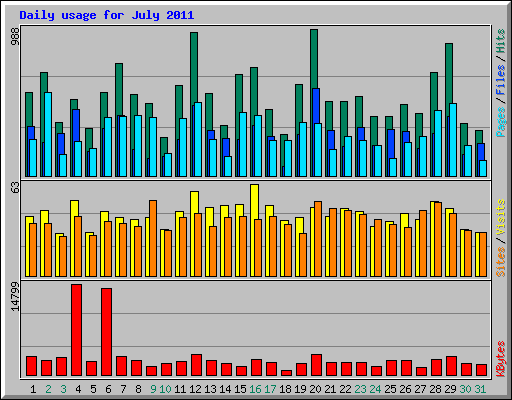 Daily usage for July 2011