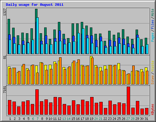 Daily usage for August 2011