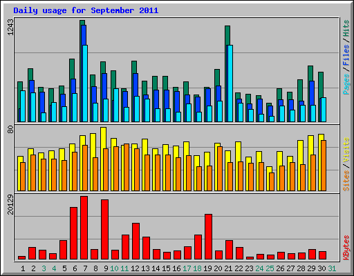 Daily usage for September 2011