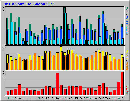 Daily usage for October 2011