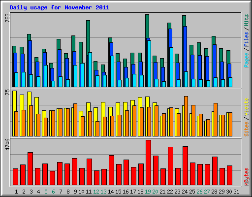 Daily usage for November 2011