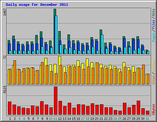 Daily usage for December 2011