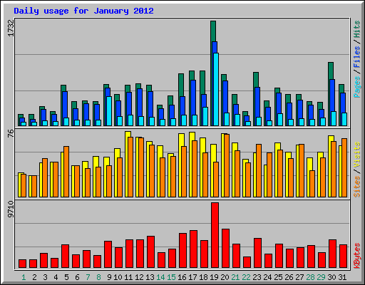 Daily usage for January 2012