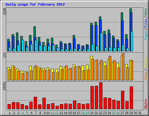 Daily usage for February 2012