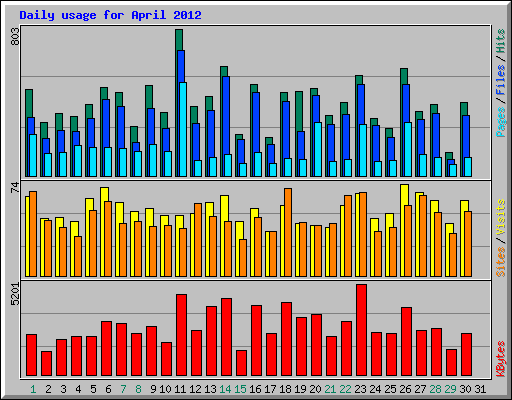 Daily usage for April 2012