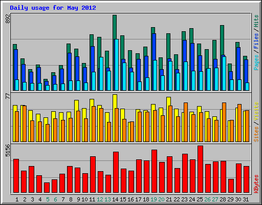 Daily usage for May 2012