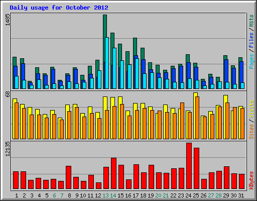 Daily usage for October 2012