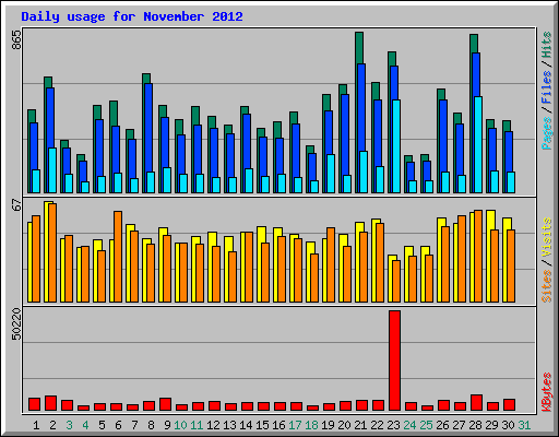 Daily usage for November 2012