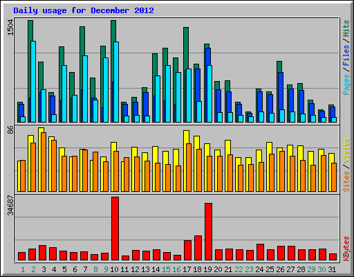 Daily usage for December 2012