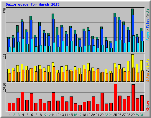 Daily usage for March 2013