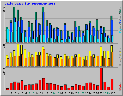 Daily usage for September 2013