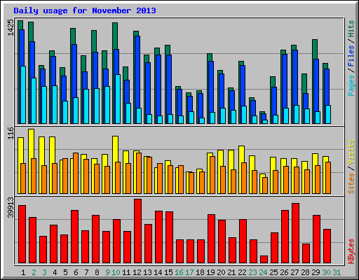 Daily usage for November 2013