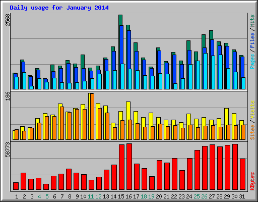 Daily usage for January 2014