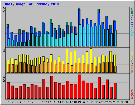 Daily usage for February 2014